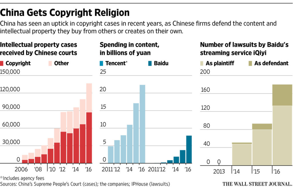 China Copyright Law