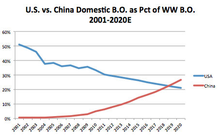 usa vs china domestic box office 2001 to 2020
