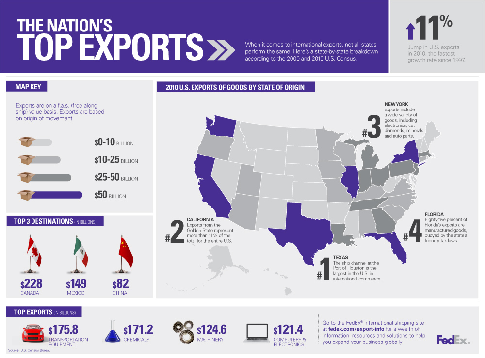 It's a big world out there, so export. (Infographic is from FedEx)